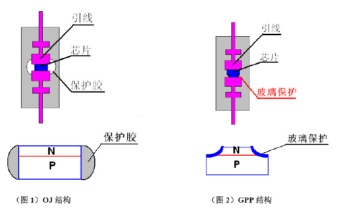 GPP工藝，OJ工藝
